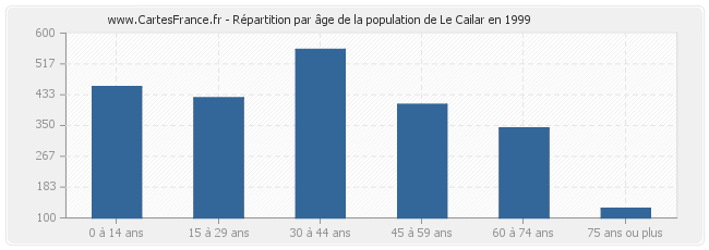 Répartition par âge de la population de Le Cailar en 1999
